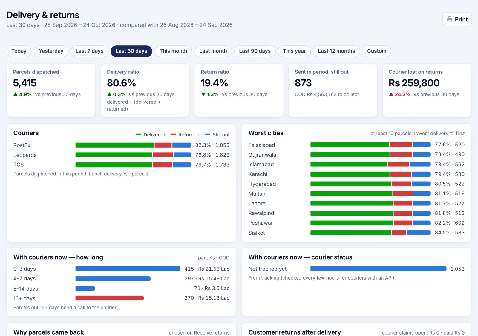 Delivery and returns report: courier performance, worst cities and parcels still with couriers