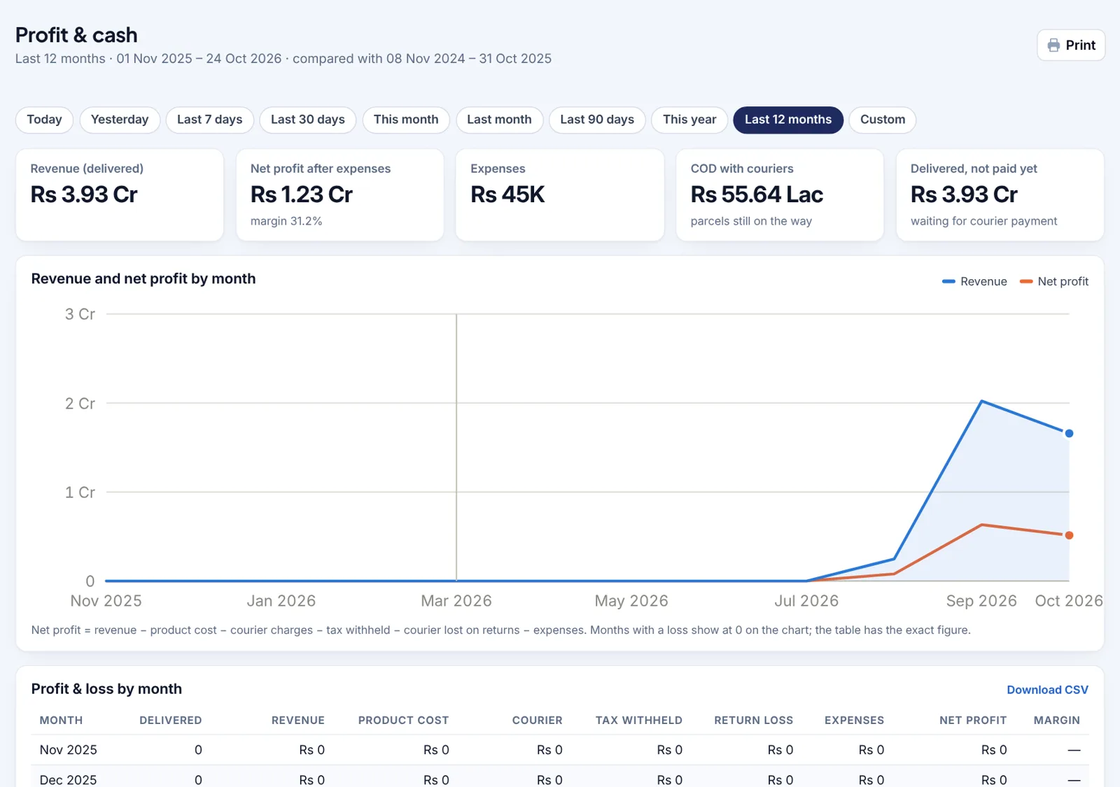 Profit and cash report: revenue, net profit, expenses and COD with couriers